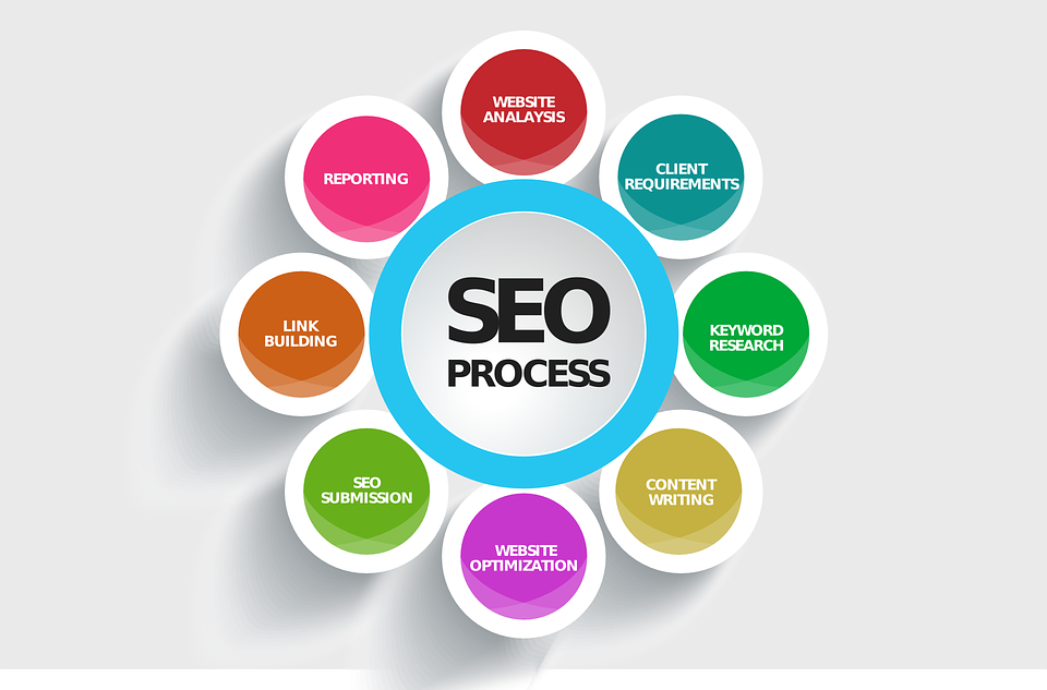 Top 10 Important SEO Trends 2019