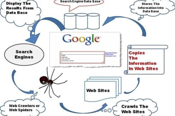 Search Engine Indexing Process